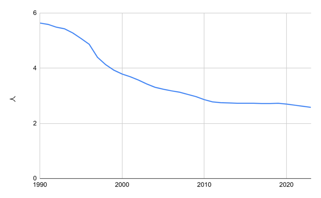 カンボジアの出生率の推移
